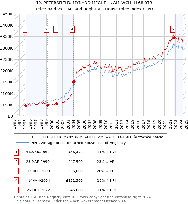 12, PETERSFIELD, MYNYDD MECHELL, AMLWCH, LL68 0TR: Price paid vs HM Land Registry's House Price Index