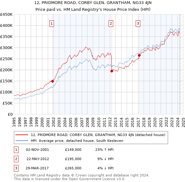 12, PRIDMORE ROAD, CORBY GLEN, GRANTHAM, NG33 4JN: Price paid vs HM Land Registry's House Price Index