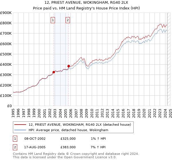 12, PRIEST AVENUE, WOKINGHAM, RG40 2LX: Price paid vs HM Land Registry's House Price Index