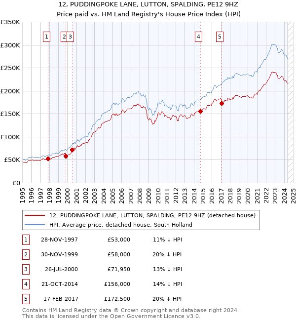 12, PUDDINGPOKE LANE, LUTTON, SPALDING, PE12 9HZ: Price paid vs HM Land Registry's House Price Index