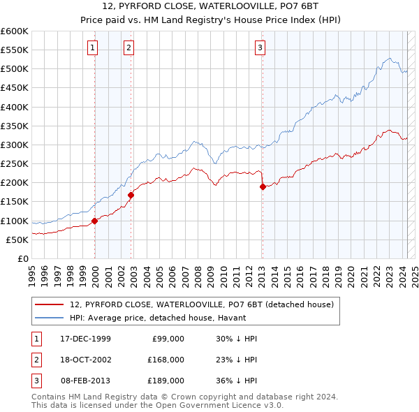 12, PYRFORD CLOSE, WATERLOOVILLE, PO7 6BT: Price paid vs HM Land Registry's House Price Index