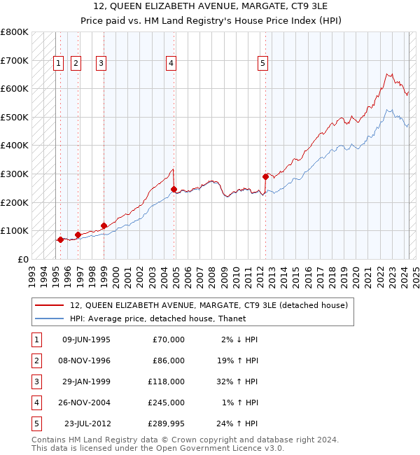 12, QUEEN ELIZABETH AVENUE, MARGATE, CT9 3LE: Price paid vs HM Land Registry's House Price Index