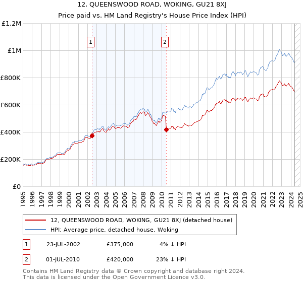 12, QUEENSWOOD ROAD, WOKING, GU21 8XJ: Price paid vs HM Land Registry's House Price Index