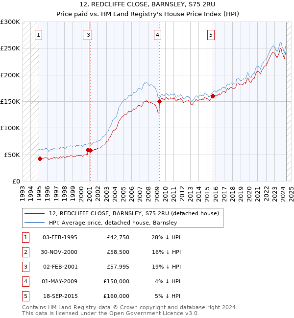 12, REDCLIFFE CLOSE, BARNSLEY, S75 2RU: Price paid vs HM Land Registry's House Price Index