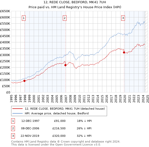 12, REDE CLOSE, BEDFORD, MK41 7UH: Price paid vs HM Land Registry's House Price Index