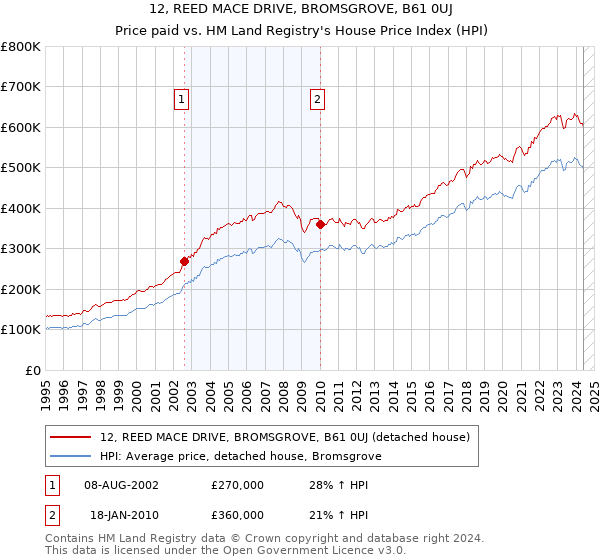 12, REED MACE DRIVE, BROMSGROVE, B61 0UJ: Price paid vs HM Land Registry's House Price Index