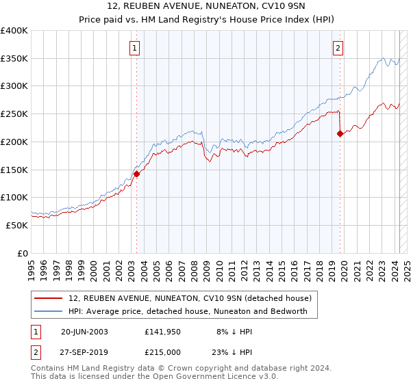 12, REUBEN AVENUE, NUNEATON, CV10 9SN: Price paid vs HM Land Registry's House Price Index