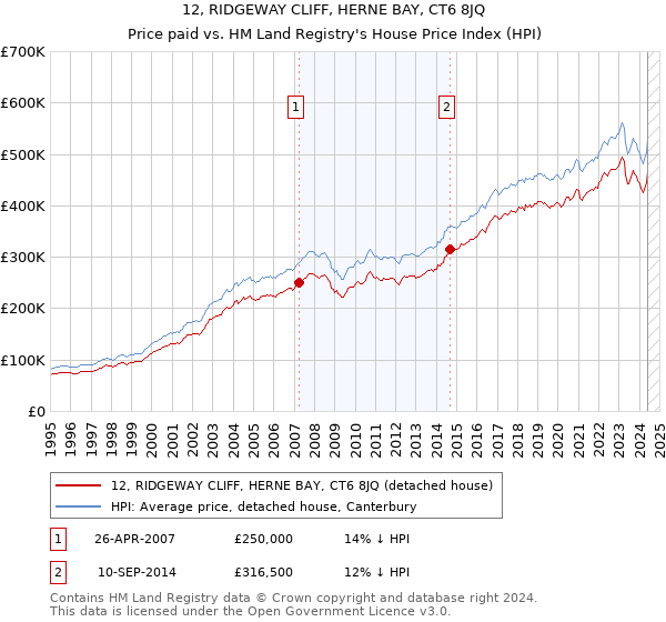 12, RIDGEWAY CLIFF, HERNE BAY, CT6 8JQ: Price paid vs HM Land Registry's House Price Index