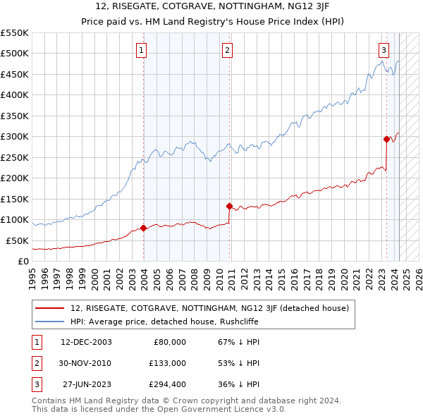 12, RISEGATE, COTGRAVE, NOTTINGHAM, NG12 3JF: Price paid vs HM Land Registry's House Price Index