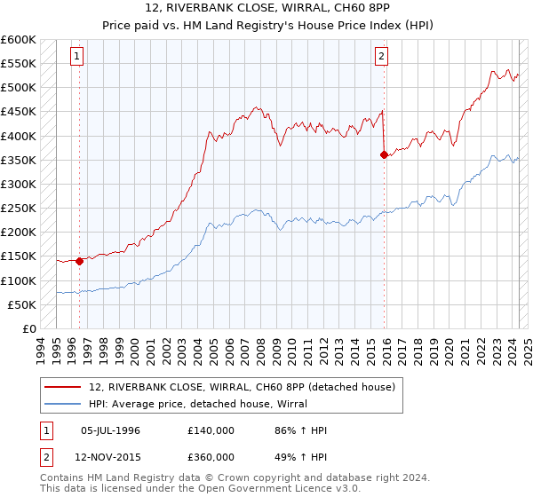 12, RIVERBANK CLOSE, WIRRAL, CH60 8PP: Price paid vs HM Land Registry's House Price Index