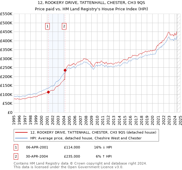 12, ROOKERY DRIVE, TATTENHALL, CHESTER, CH3 9QS: Price paid vs HM Land Registry's House Price Index