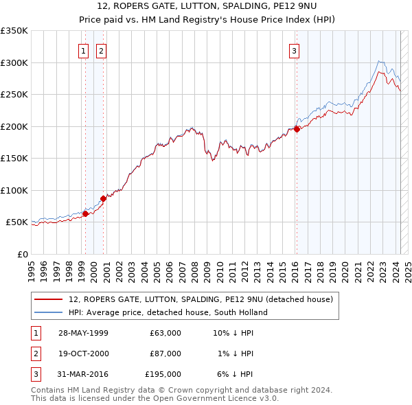 12, ROPERS GATE, LUTTON, SPALDING, PE12 9NU: Price paid vs HM Land Registry's House Price Index