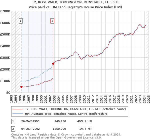 12, ROSE WALK, TODDINGTON, DUNSTABLE, LU5 6FB: Price paid vs HM Land Registry's House Price Index