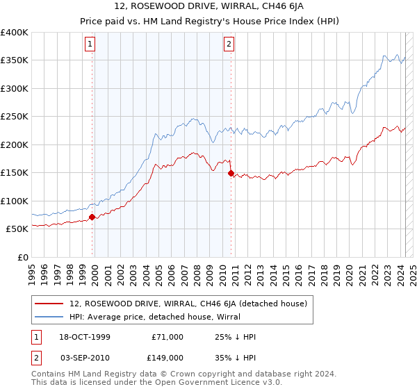 12, ROSEWOOD DRIVE, WIRRAL, CH46 6JA: Price paid vs HM Land Registry's House Price Index