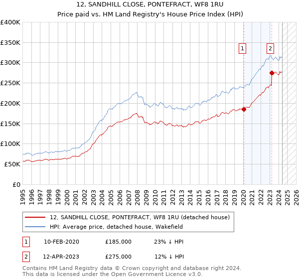 12, SANDHILL CLOSE, PONTEFRACT, WF8 1RU: Price paid vs HM Land Registry's House Price Index