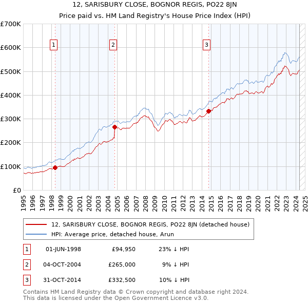 12, SARISBURY CLOSE, BOGNOR REGIS, PO22 8JN: Price paid vs HM Land Registry's House Price Index