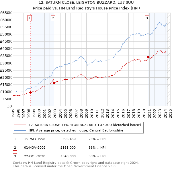 12, SATURN CLOSE, LEIGHTON BUZZARD, LU7 3UU: Price paid vs HM Land Registry's House Price Index