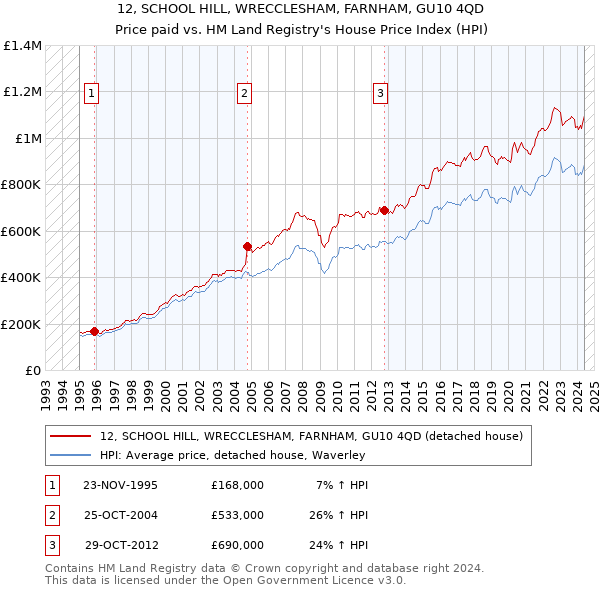 12, SCHOOL HILL, WRECCLESHAM, FARNHAM, GU10 4QD: Price paid vs HM Land Registry's House Price Index