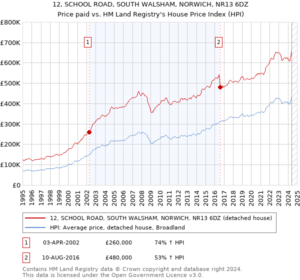 12, SCHOOL ROAD, SOUTH WALSHAM, NORWICH, NR13 6DZ: Price paid vs HM Land Registry's House Price Index