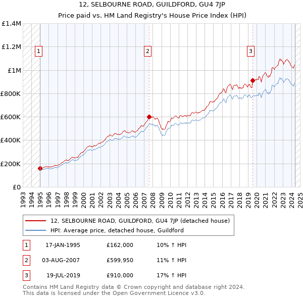 12, SELBOURNE ROAD, GUILDFORD, GU4 7JP: Price paid vs HM Land Registry's House Price Index