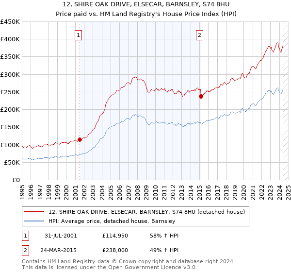 12, SHIRE OAK DRIVE, ELSECAR, BARNSLEY, S74 8HU: Price paid vs HM Land Registry's House Price Index