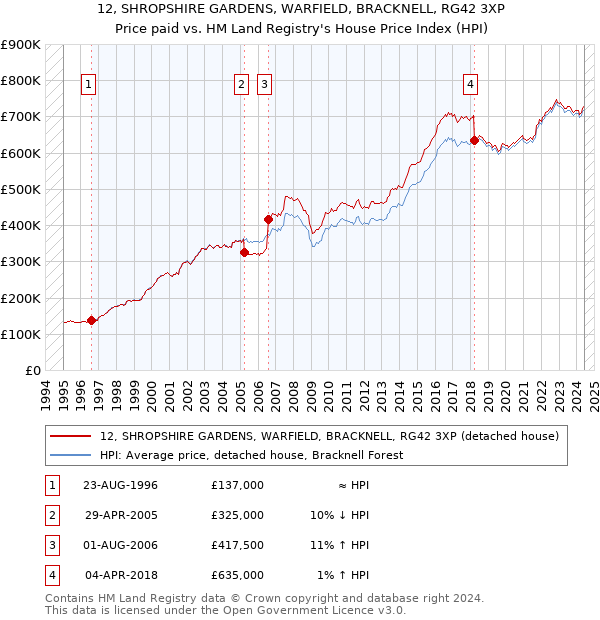 12, SHROPSHIRE GARDENS, WARFIELD, BRACKNELL, RG42 3XP: Price paid vs HM Land Registry's House Price Index