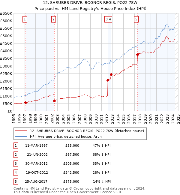 12, SHRUBBS DRIVE, BOGNOR REGIS, PO22 7SW: Price paid vs HM Land Registry's House Price Index