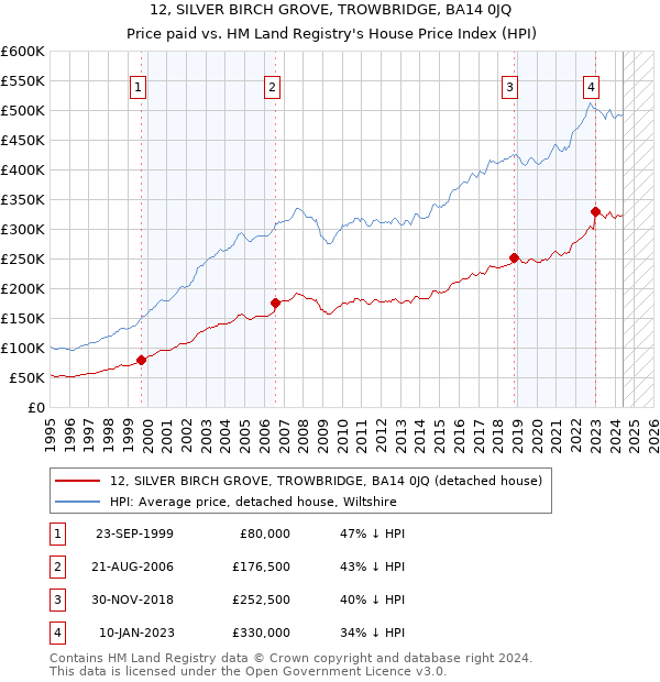 12, SILVER BIRCH GROVE, TROWBRIDGE, BA14 0JQ: Price paid vs HM Land Registry's House Price Index