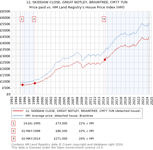 12, SKIDDAW CLOSE, GREAT NOTLEY, BRAINTREE, CM77 7UN: Price paid vs HM Land Registry's House Price Index