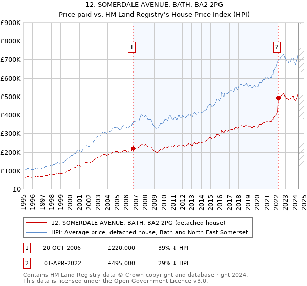 12, SOMERDALE AVENUE, BATH, BA2 2PG: Price paid vs HM Land Registry's House Price Index