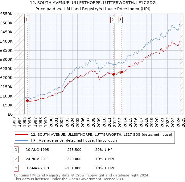 12, SOUTH AVENUE, ULLESTHORPE, LUTTERWORTH, LE17 5DG: Price paid vs HM Land Registry's House Price Index