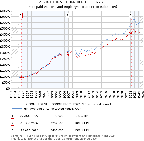 12, SOUTH DRIVE, BOGNOR REGIS, PO22 7PZ: Price paid vs HM Land Registry's House Price Index