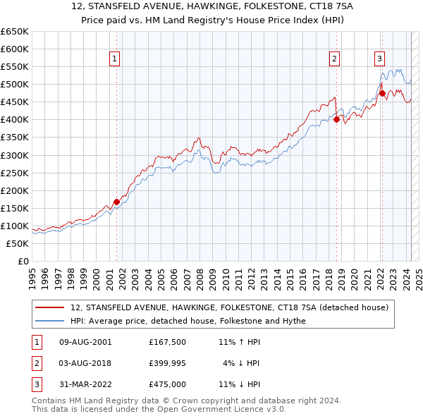 12, STANSFELD AVENUE, HAWKINGE, FOLKESTONE, CT18 7SA: Price paid vs HM Land Registry's House Price Index