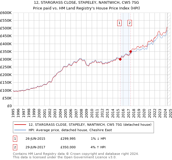 12, STARGRASS CLOSE, STAPELEY, NANTWICH, CW5 7SG: Price paid vs HM Land Registry's House Price Index