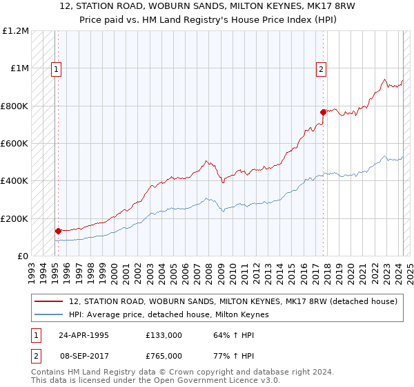 12, STATION ROAD, WOBURN SANDS, MILTON KEYNES, MK17 8RW: Price paid vs HM Land Registry's House Price Index