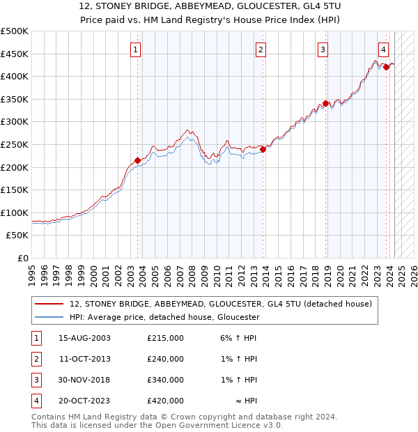 12, STONEY BRIDGE, ABBEYMEAD, GLOUCESTER, GL4 5TU: Price paid vs HM Land Registry's House Price Index