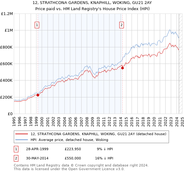 12, STRATHCONA GARDENS, KNAPHILL, WOKING, GU21 2AY: Price paid vs HM Land Registry's House Price Index