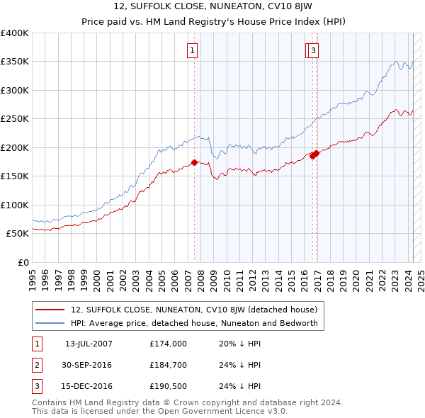 12, SUFFOLK CLOSE, NUNEATON, CV10 8JW: Price paid vs HM Land Registry's House Price Index