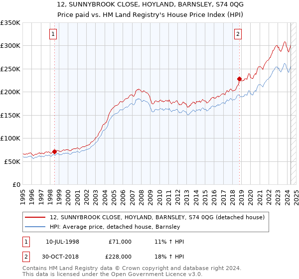 12, SUNNYBROOK CLOSE, HOYLAND, BARNSLEY, S74 0QG: Price paid vs HM Land Registry's House Price Index