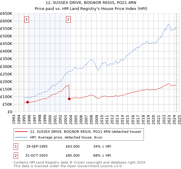 12, SUSSEX DRIVE, BOGNOR REGIS, PO21 4RN: Price paid vs HM Land Registry's House Price Index