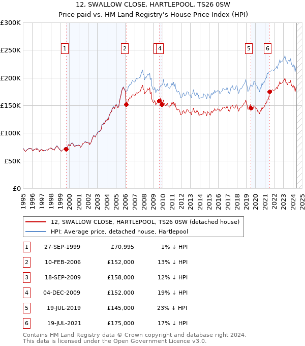 12, SWALLOW CLOSE, HARTLEPOOL, TS26 0SW: Price paid vs HM Land Registry's House Price Index