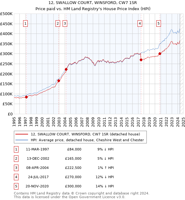 12, SWALLOW COURT, WINSFORD, CW7 1SR: Price paid vs HM Land Registry's House Price Index