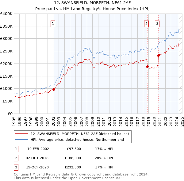 12, SWANSFIELD, MORPETH, NE61 2AF: Price paid vs HM Land Registry's House Price Index