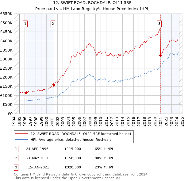 12, SWIFT ROAD, ROCHDALE, OL11 5RF: Price paid vs HM Land Registry's House Price Index