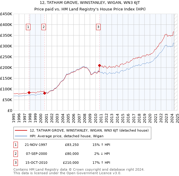 12, TATHAM GROVE, WINSTANLEY, WIGAN, WN3 6JT: Price paid vs HM Land Registry's House Price Index