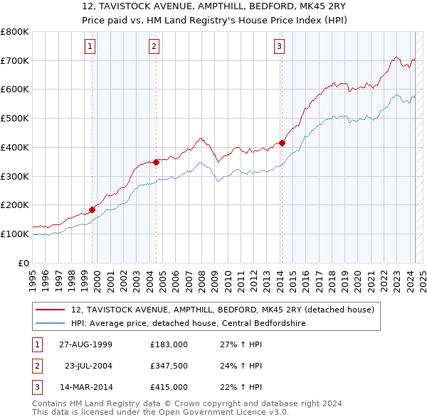 12, TAVISTOCK AVENUE, AMPTHILL, BEDFORD, MK45 2RY: Price paid vs HM Land Registry's House Price Index