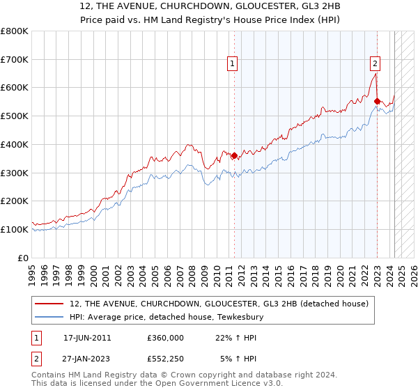 12, THE AVENUE, CHURCHDOWN, GLOUCESTER, GL3 2HB: Price paid vs HM Land Registry's House Price Index