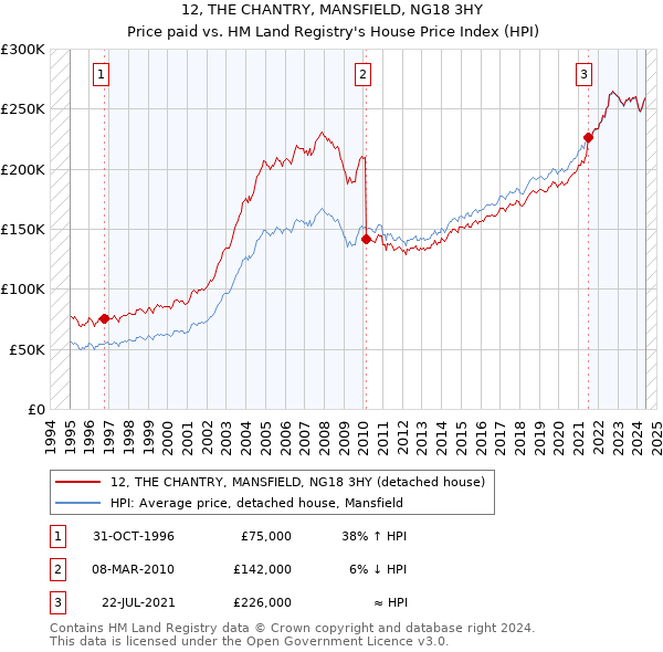 12, THE CHANTRY, MANSFIELD, NG18 3HY: Price paid vs HM Land Registry's House Price Index