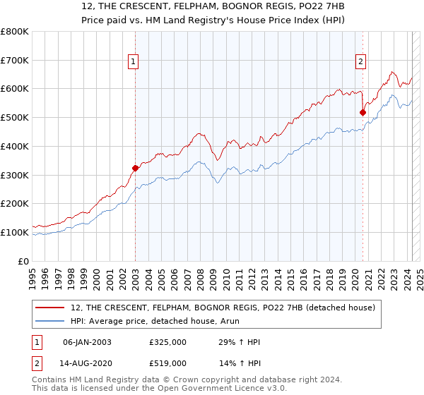 12, THE CRESCENT, FELPHAM, BOGNOR REGIS, PO22 7HB: Price paid vs HM Land Registry's House Price Index