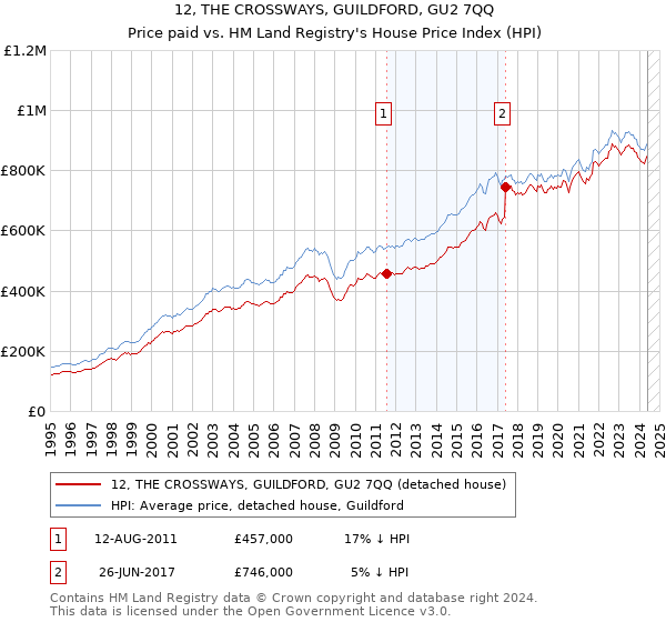 12, THE CROSSWAYS, GUILDFORD, GU2 7QQ: Price paid vs HM Land Registry's House Price Index